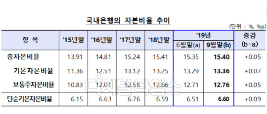 국내은행의 자본비율 추이. 금융감독원 제공